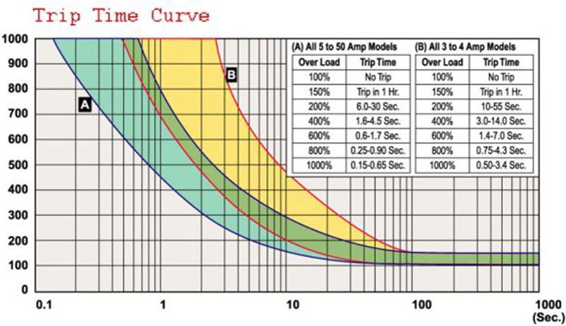 The Trip Time Curve of ZE-700-MH Circuit Breaker The Trip Time Curve of ZE-700-MH Circuit Breaker